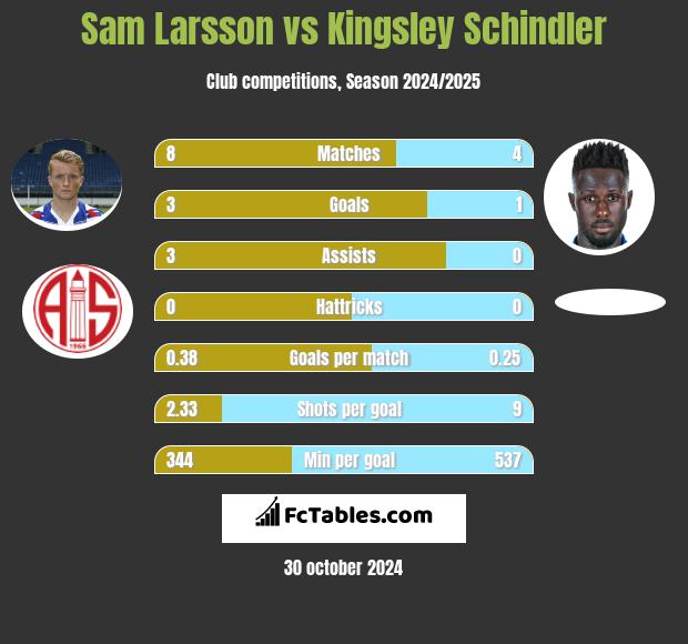 Sam Larsson vs Kingsley Schindler h2h player stats