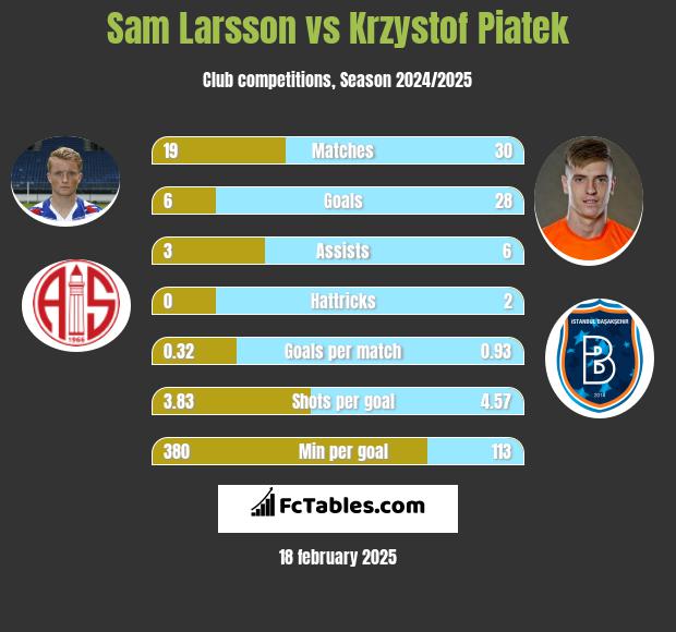 Sam Larsson vs Krzystof Piatek h2h player stats