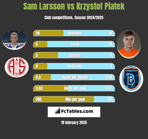 Sam Larsson vs Krzysztof Piątek h2h player stats