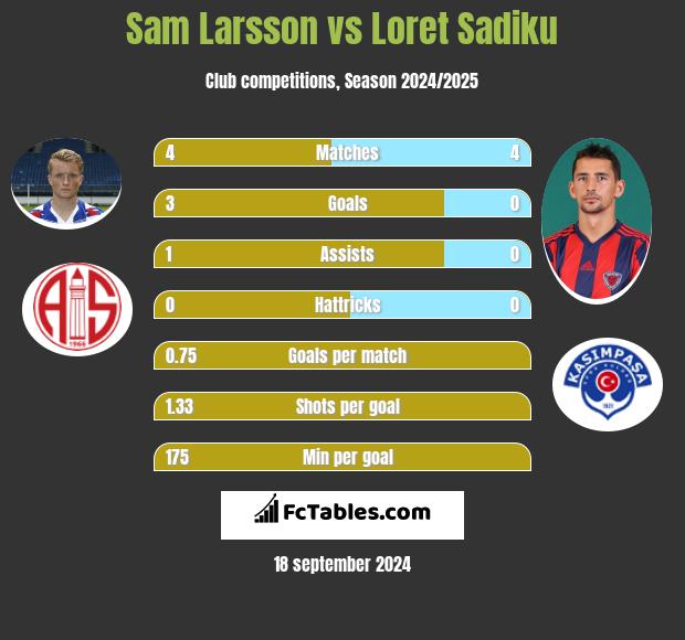 Sam Larsson vs Loret Sadiku h2h player stats