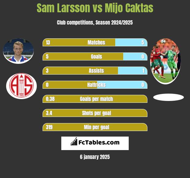 Sam Larsson vs Mijo Caktas h2h player stats