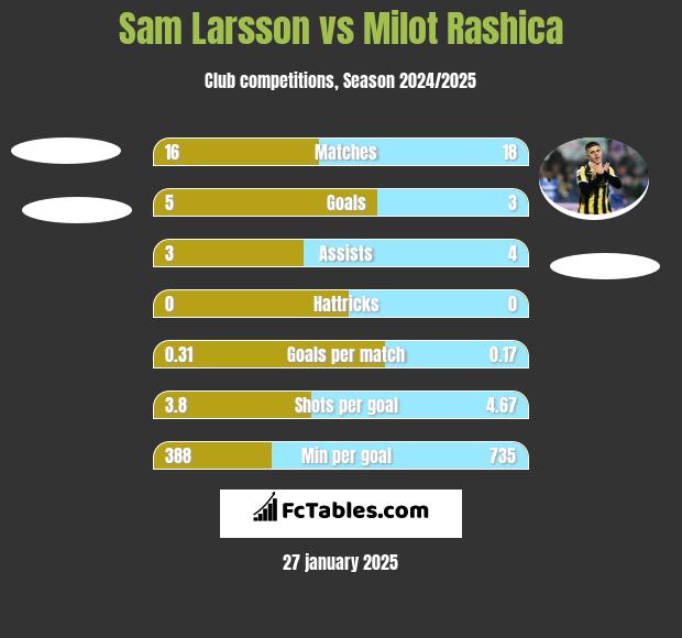 Sam Larsson vs Milot Rashica h2h player stats