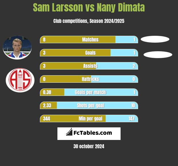 Sam Larsson vs Nany Dimata h2h player stats