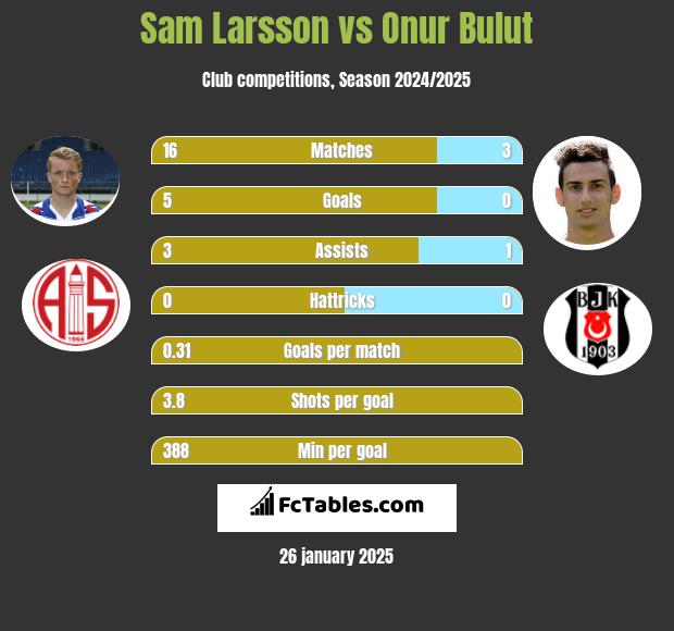 Sam Larsson vs Onur Bulut h2h player stats