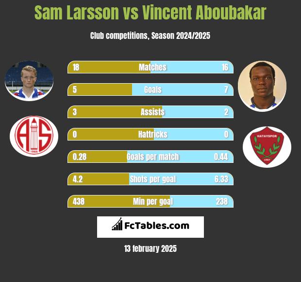 Sam Larsson vs Vincent Aboubakar h2h player stats