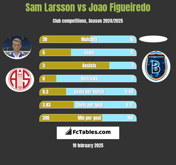 Sam Larsson vs Joao Figueiredo h2h player stats