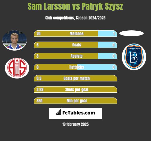 Sam Larsson vs Patryk Szysz h2h player stats