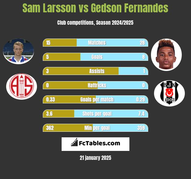 Sam Larsson vs Gedson Fernandes h2h player stats