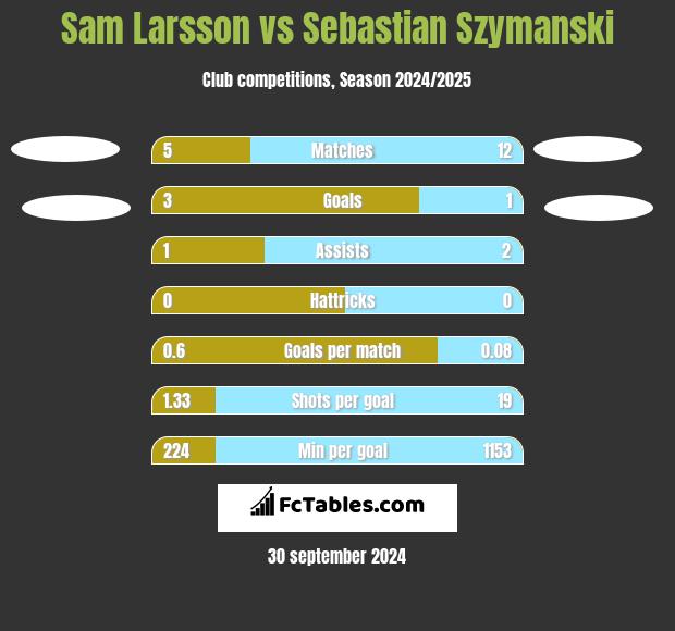 Sam Larsson vs Sebastian Szymanski h2h player stats