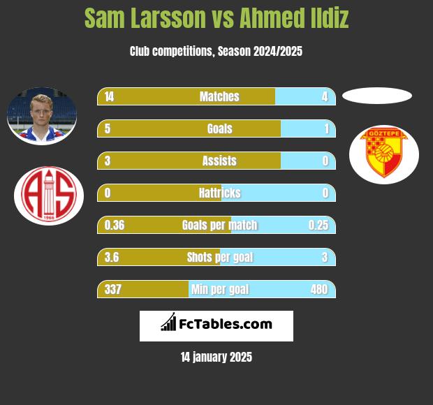 Sam Larsson vs Ahmed Ildiz h2h player stats