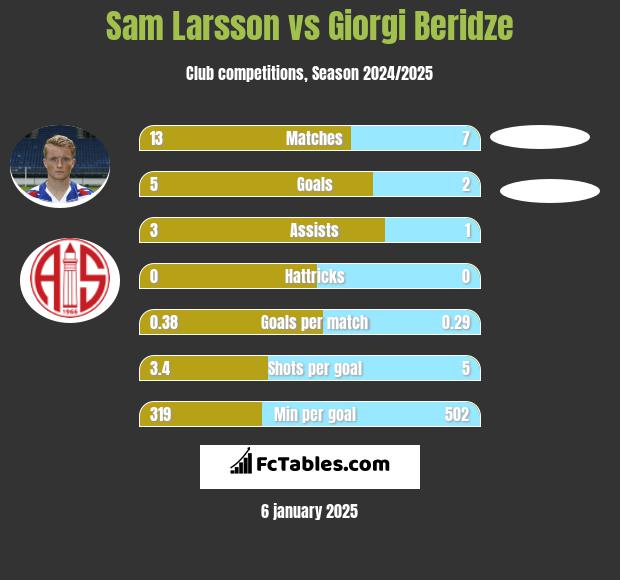 Sam Larsson vs Giorgi Beridze h2h player stats