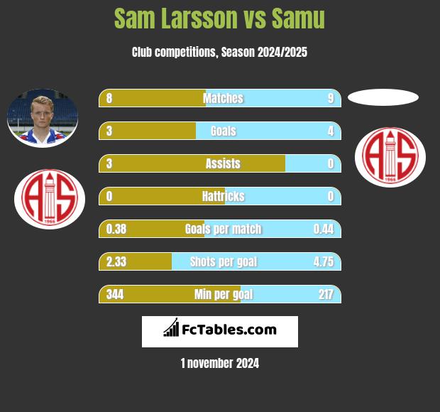 Sam Larsson vs Samu h2h player stats