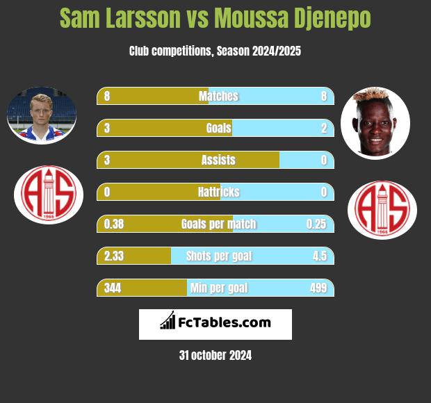 Sam Larsson vs Moussa Djenepo h2h player stats