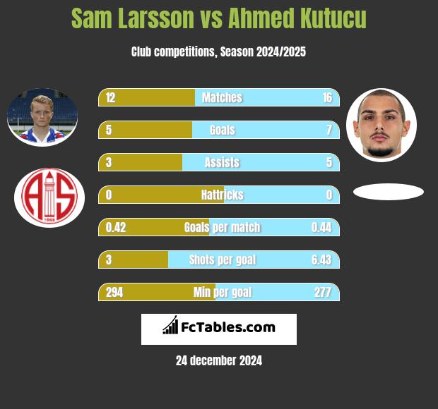 Sam Larsson vs Ahmed Kutucu h2h player stats