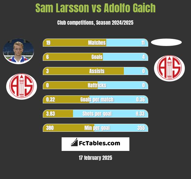 Sam Larsson vs Adolfo Gaich h2h player stats