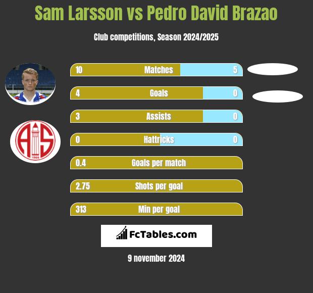 Sam Larsson vs Pedro David Brazao h2h player stats