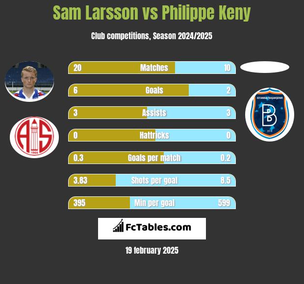 Sam Larsson vs Philippe Keny h2h player stats