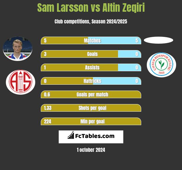 Sam Larsson vs Altin Zeqiri h2h player stats