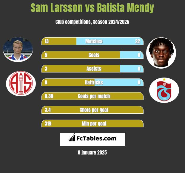 Sam Larsson vs Batista Mendy h2h player stats