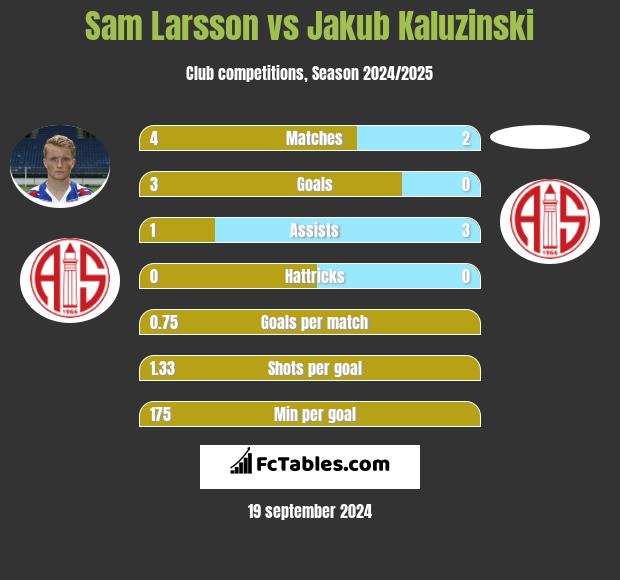 Sam Larsson vs Jakub Kaluzinski h2h player stats