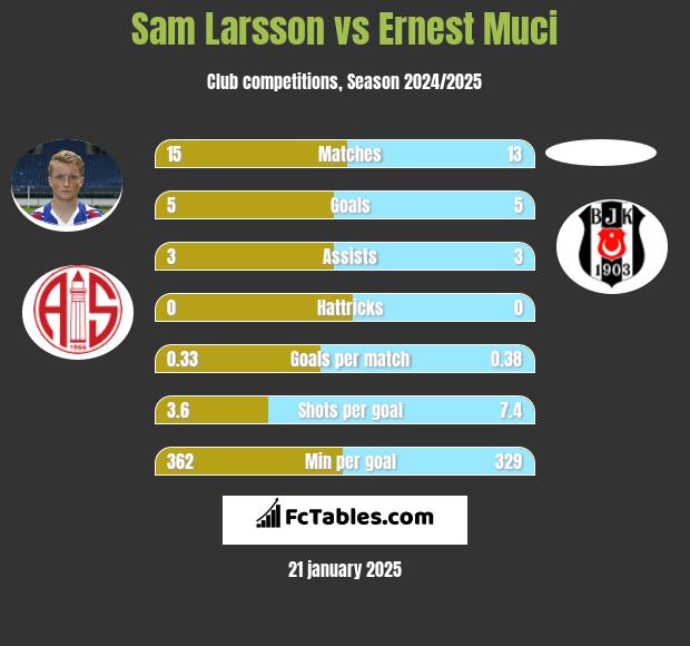 Sam Larsson vs Ernest Muci h2h player stats