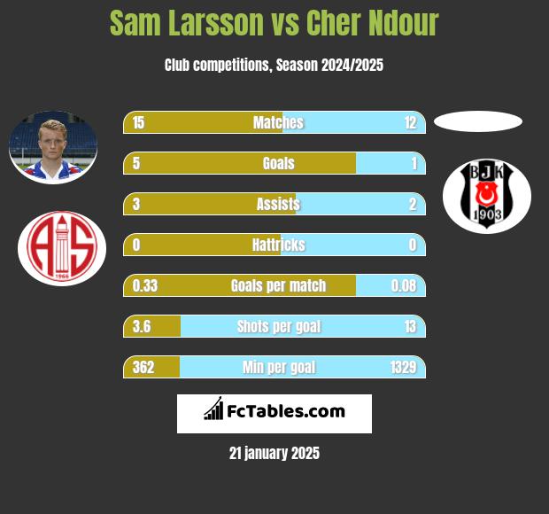 Sam Larsson vs Cher Ndour h2h player stats