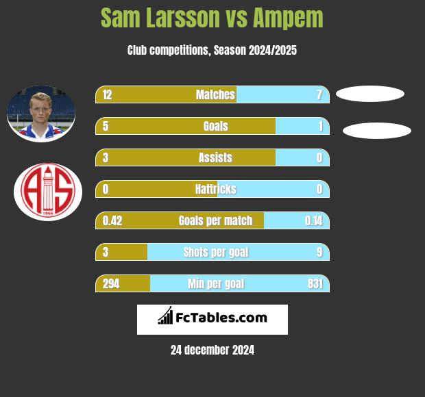 Sam Larsson vs Ampem h2h player stats