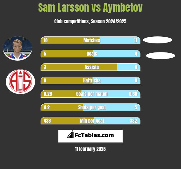 Sam Larsson vs Aymbetov h2h player stats