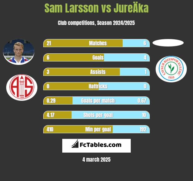 Sam Larsson vs JureÄka h2h player stats