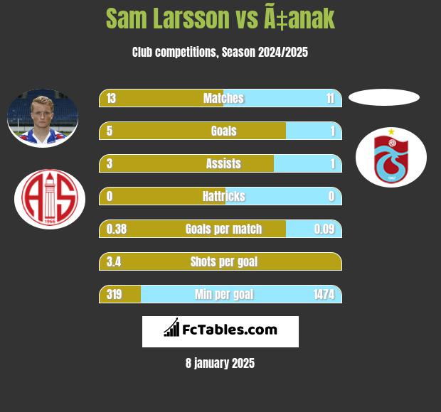 Sam Larsson vs Ã‡anak h2h player stats