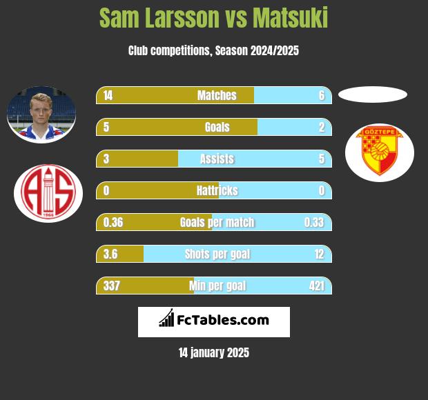 Sam Larsson vs Matsuki h2h player stats