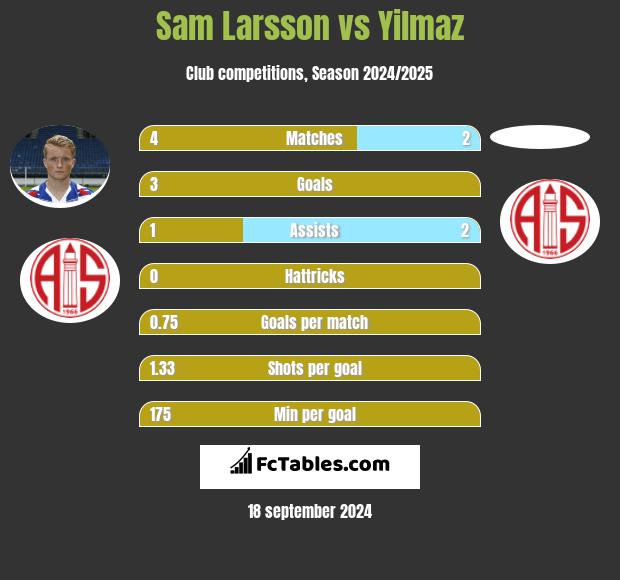 Sam Larsson vs Yilmaz h2h player stats