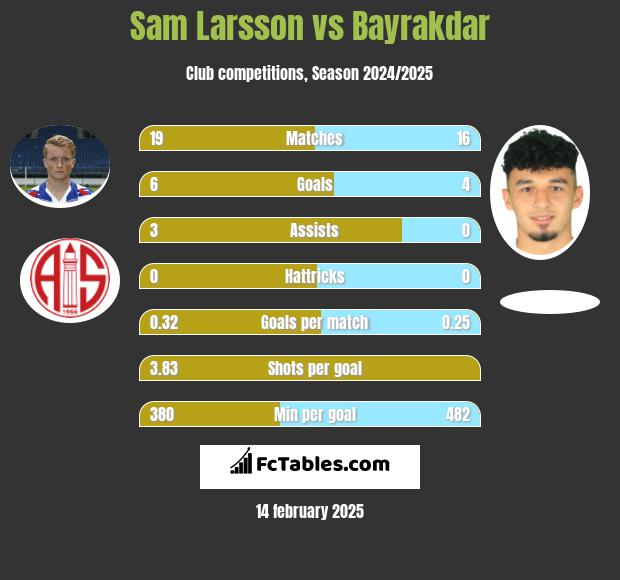 Sam Larsson vs Bayrakdar h2h player stats