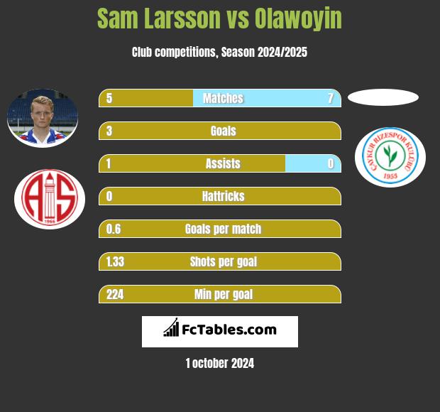 Sam Larsson vs Olawoyin h2h player stats