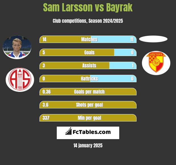 Sam Larsson vs Bayrak h2h player stats