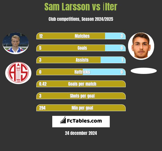 Sam Larsson vs İlter h2h player stats