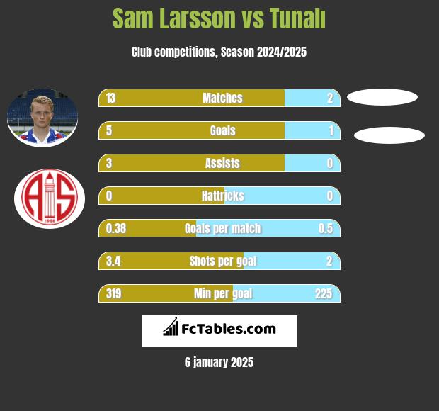 Sam Larsson vs Tunalı h2h player stats