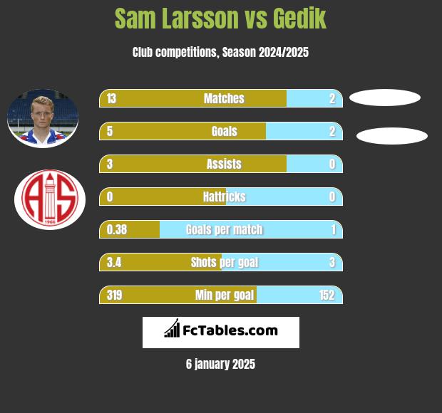 Sam Larsson vs Gedik h2h player stats