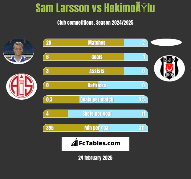 Sam Larsson vs HekimoÄŸlu h2h player stats