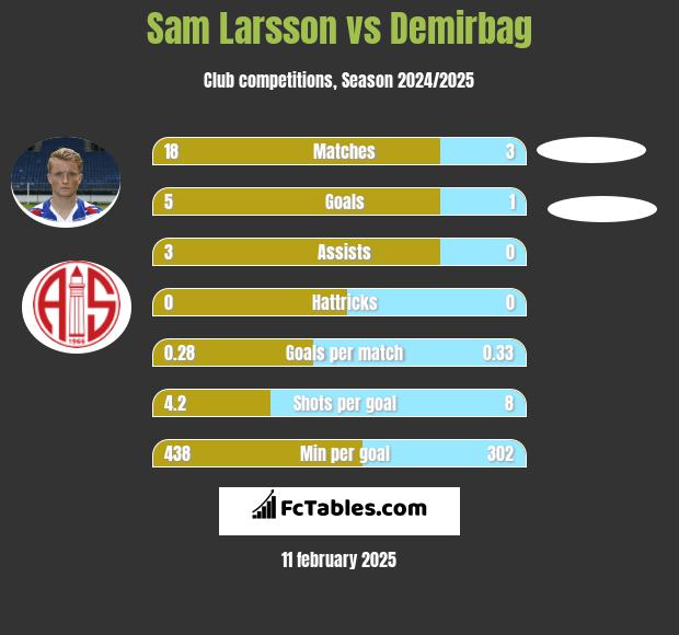 Sam Larsson vs Demirbag h2h player stats