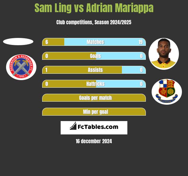 Sam Ling vs Adrian Mariappa h2h player stats