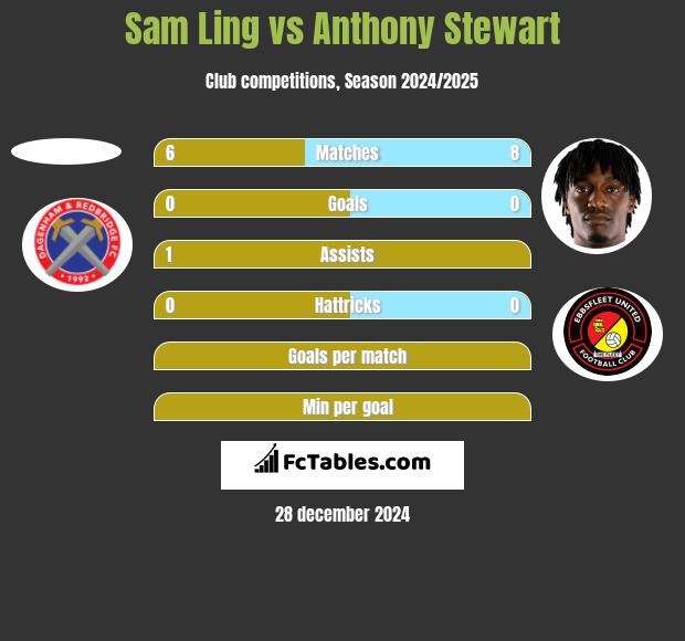 Sam Ling vs Anthony Stewart h2h player stats