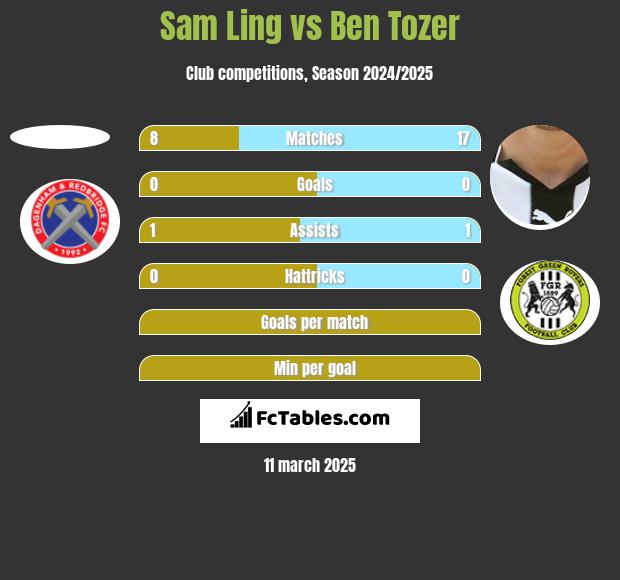 Sam Ling vs Ben Tozer h2h player stats