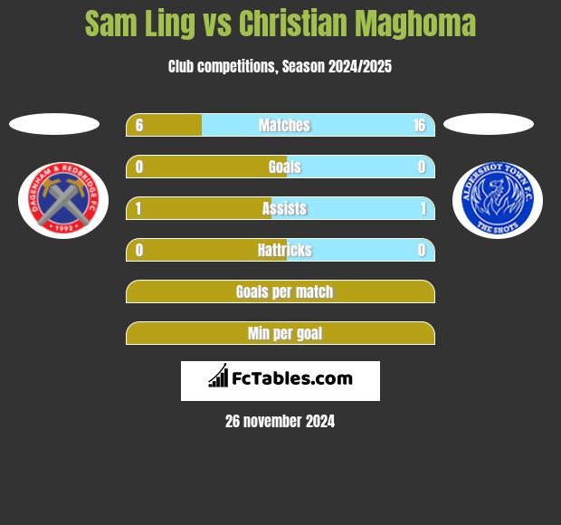 Sam Ling vs Christian Maghoma h2h player stats