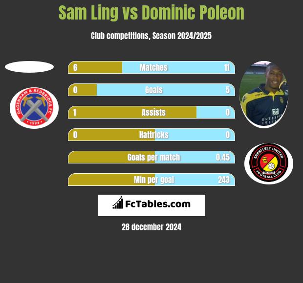 Sam Ling vs Dominic Poleon h2h player stats