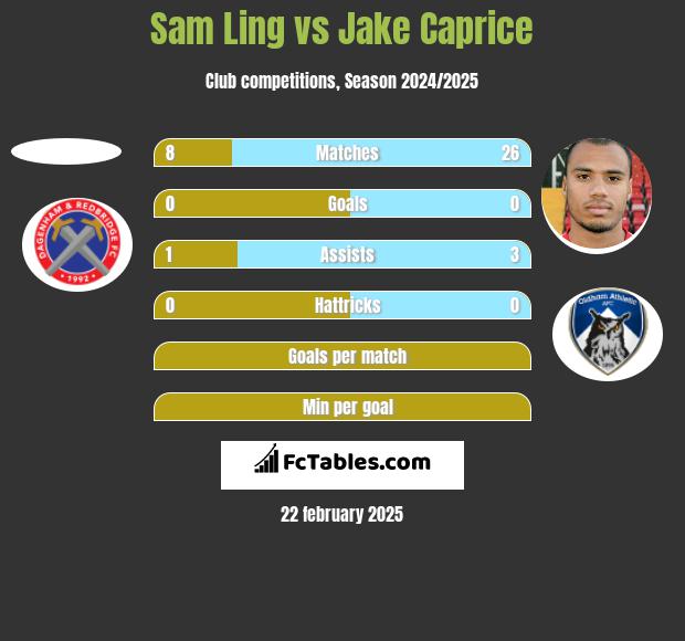 Sam Ling vs Jake Caprice h2h player stats