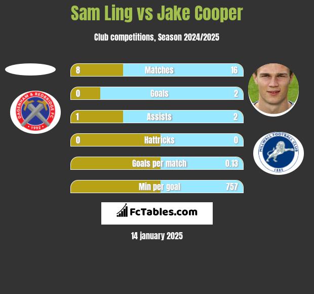 Sam Ling vs Jake Cooper h2h player stats