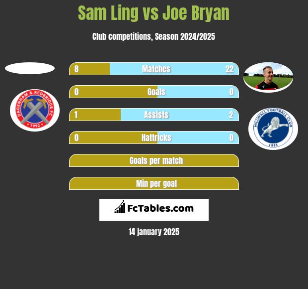 Sam Ling vs Joe Bryan h2h player stats