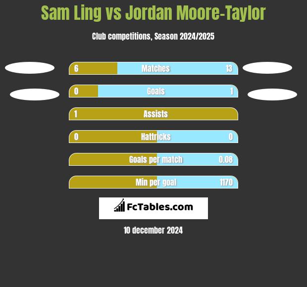 Sam Ling vs Jordan Moore-Taylor h2h player stats