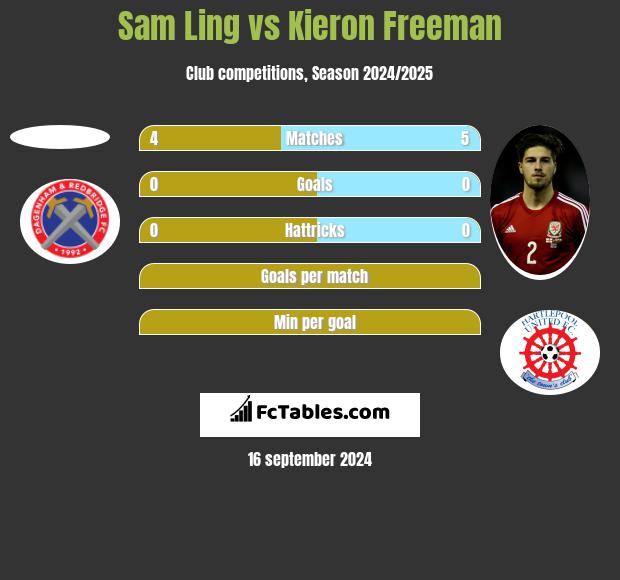 Sam Ling vs Kieron Freeman h2h player stats